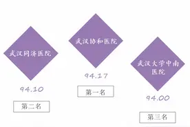 湖北医院传播指数9月榜：武汉协和医院、武汉同济医院、中南医院位居前三图片