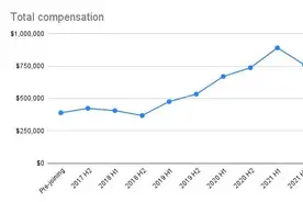 年薪超80万美元，成为全美收入最高的1%后，Meta前技术主管亲述晋升经历：我曾与焦虑作斗争！图片