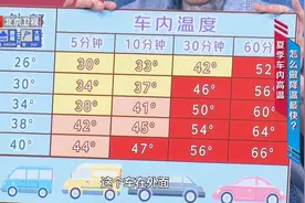 热闻|暴晒后的汽车飙到73℃！矿泉水瓶也会引火烧车！夏天车内千万别放这些图片