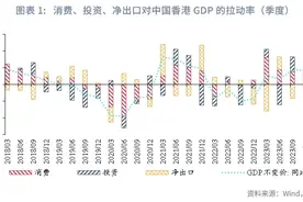 东南亚研究 | 增长动能的再平衡——2024年下半年中国香港经济及金融市场展望图片