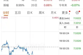 人民币，大涨！富时中国A50指数涨超1%！台积电，美股盘前创新高！图片