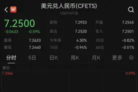 美元跳水，人民币对美元即期汇率涨超400点升破7.25图片