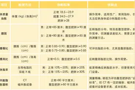 科学减重怎么吃？把体重控制在这个范围内，有助于健康图片