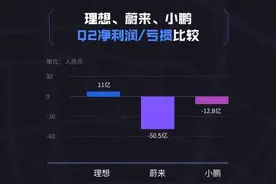 “蔚小理”第二季度业绩对比，谁是新能源赛道领跑者图片