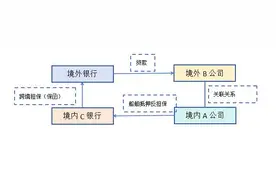 船舶登记案例⑱丨船舶为“内保外贷”提供抵押反担保，如何登记？图片