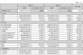 手游营收、海外业务贡献大跌，完美世界去年净利润下降超六成图片