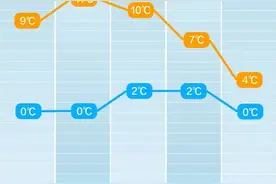 最低0℃！长沙即将迎来大降温，终于等来“雪”！图片