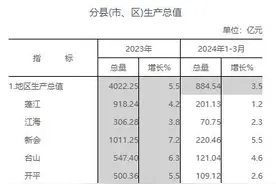 江门一季度GDP为884.54亿元，同比增长3.5%图片