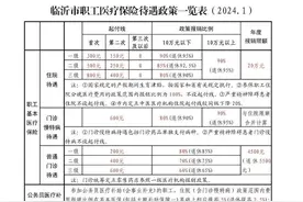 报销比例提高，起付线降低，临沂市职工医保新策来了图片