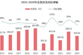 电影票房跌回9年前：贾玲们难救市丨文娱变局图片