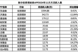 投资理财类APP月活全年走势平稳，多家基金关停旗下APP丨大财富的2024③图片