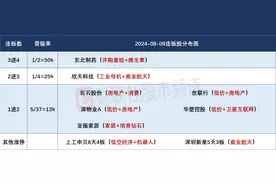 8月9日连板股分析：连板股晋级率仅25% 折叠屏概念异军突起图片