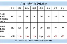 最新！广州中考政策拟大调！数学增至150分图片