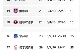 😆埃弗顿-10分变-6分卢顿进降级区，诺丁汉扣4分后卢顿重回第17图片