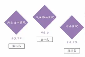 湖北医院传播指数6月榜：武汉协和医院、省中医院和中南医院名列前三图片