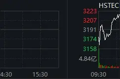 恒指半日跌0.87% 芯片股强势反弹图片