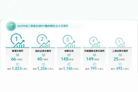 内地龙头企业纷纷赴港上市，香港稳坐全球IPO融资额冠军宝座图片