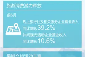 小众旅游目的地“热”起来（年中经济微观察）图片