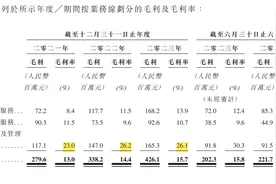 IPO观察｜深业物业四度递表港交所，在管项目498个，营收依赖主要客户图片