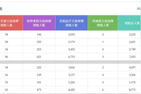 广州市工会职工互助保障上半年理赔超3800万元图片