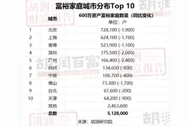 中国哪里富人最多？富裕家庭短期投资什么？《2024胡润财富报告》出炉图片