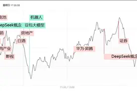 焦点复盘港股午后跳水拖累市场，机器人、半导体双双退潮，800亿影视龙头7天飙升逾2倍图片