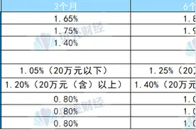 存款利率分化：民营银行存款利率下探 部分农商行利率逆势上扬图片