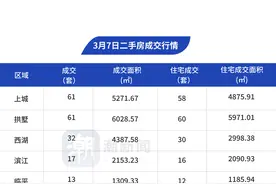 3月7日，杭州市区二手房成交350套图片