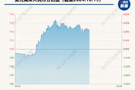 离岸人民币对美元汇率跌破7.13关口 业内：美联储降息预期减弱引强势美元回归图片