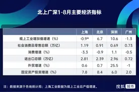 一线城市分化加剧：北上广努力企稳 深圳高速增长图片