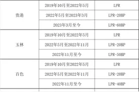 广西首套房贷政策利率下限情况公布图片