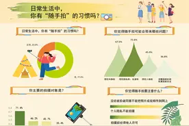 77.0%受访者日常有“随手拍”的习惯图片