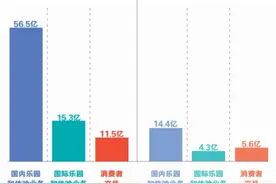 迪士尼600亿美元加注乐园主业图片