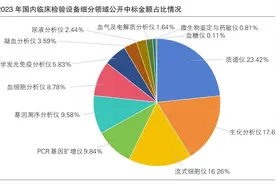 【数说医疗器械市场】中标金额63亿元 三大细分领域占比近60%图片