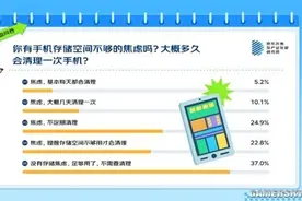 手机存储焦虑：27.8%用户手机存储使用率已超80%图片