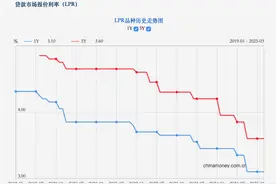 3月LPR报价出炉，连续5个月按兵不动图片