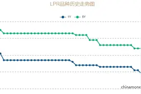 11月LPR报价出炉，两个期限品种均保持不变，释放什么信号图片
