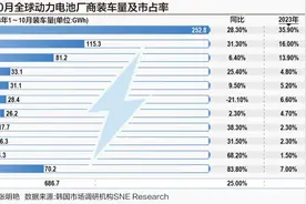 动力电池“三国杀”：中日韩市占率差距持续扩大 宁德时代、比亚迪领跑市场图片