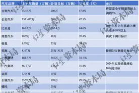 内卷之下，车企“期中考”两极分化图片