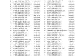今年中国企业500强发榜！榜首去年营收近3.6万亿图片