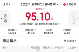 2025春节档总票房破95亿元 安徽全国排名第七图片