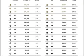 胡润百富2023中国高净值家庭现金流管理报告显示：山东千万净资产家庭5.93万户图片