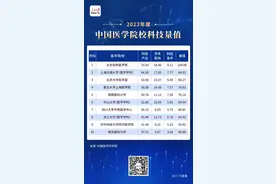 2023年度中国医学院校/中国医院5年科技量值榜单发布图片