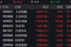 收盘丨A股三大指数小幅收涨，两市成交额1.52万亿元图片