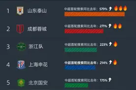 中超火热开场，球迷涌上淘宝买周边，谁家球衣卖得最好？图片