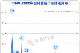 数据新闻 | 台风“偏爱”广东？与“苏拉”相似的台风有哪些？图片