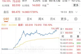 这家媒体公司上市首日暴涨超700%，超10次熔断！发生了什么？图片