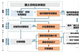 优秀案例 | 福州市“闽江之心”城市更新片区详细规划编制探索与实践图片