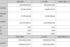 华康医疗：2023年上半年净利润2338.42万元 同比增长40.10%图片