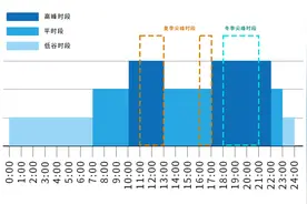 引导工商业用户错峰用电，北京完善峰谷分时电价机制图片